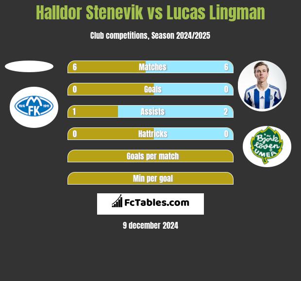 Halldor Stenevik vs Lucas Lingman h2h player stats