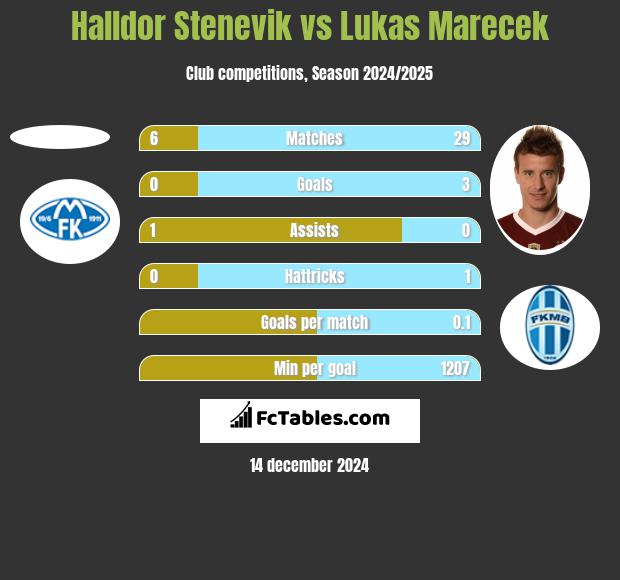 Halldor Stenevik vs Lukas Marecek h2h player stats