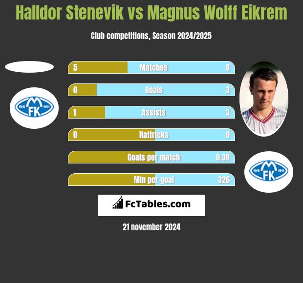 Halldor Stenevik vs Magnus Eikrem h2h player stats