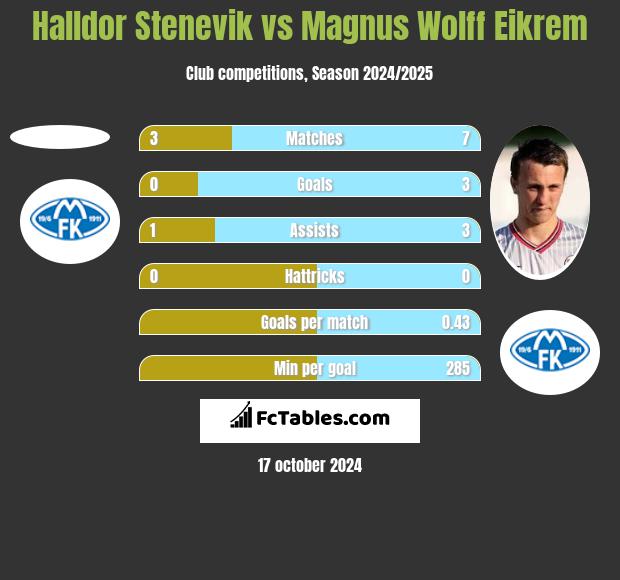 Halldor Stenevik vs Magnus Wolff Eikrem h2h player stats