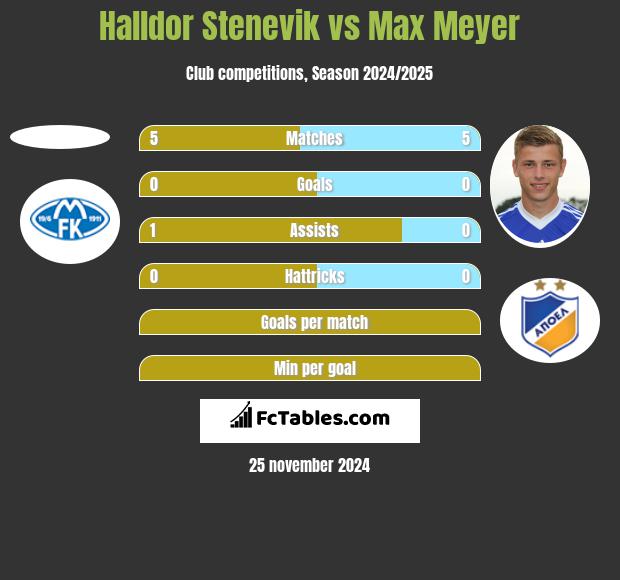 Halldor Stenevik vs Max Meyer h2h player stats