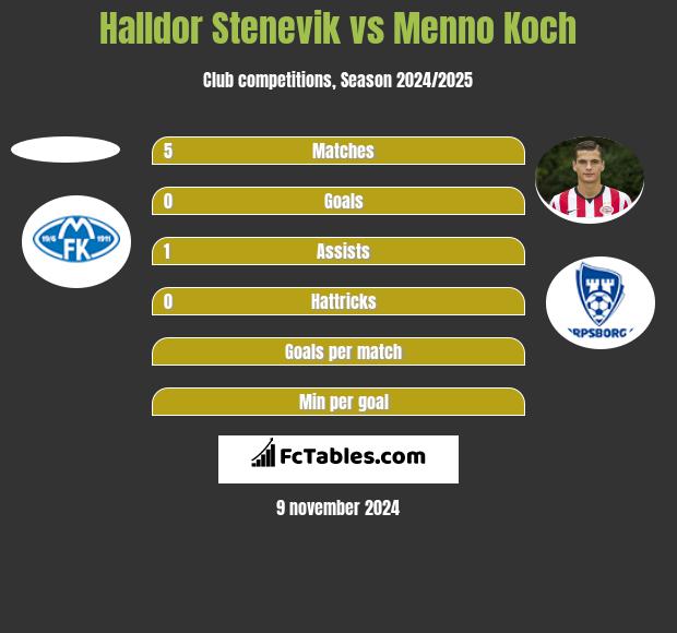 Halldor Stenevik vs Menno Koch h2h player stats