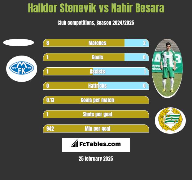 Halldor Stenevik vs Nahir Besara h2h player stats