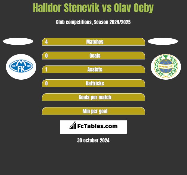 Halldor Stenevik vs Olav Oeby h2h player stats