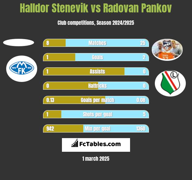 Halldor Stenevik vs Radovan Pankov h2h player stats