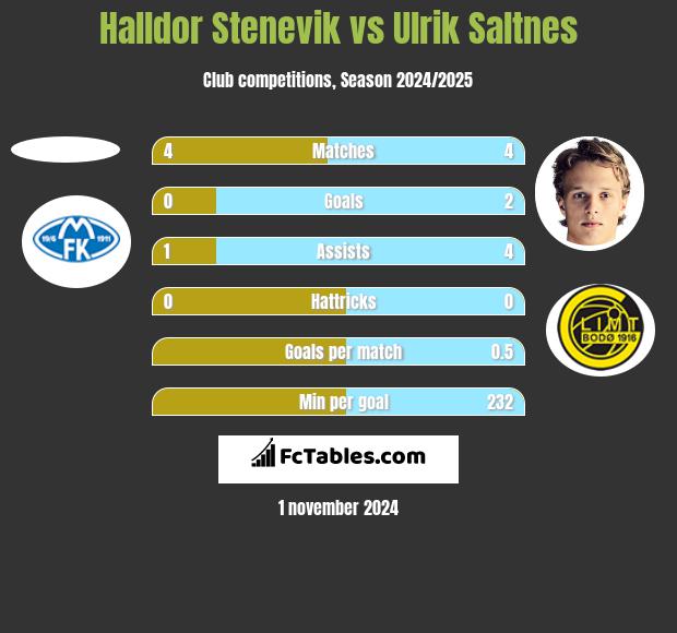 Halldor Stenevik vs Ulrik Saltnes h2h player stats