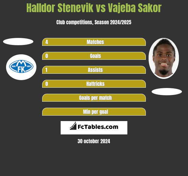 Halldor Stenevik vs Vajeba Sakor h2h player stats