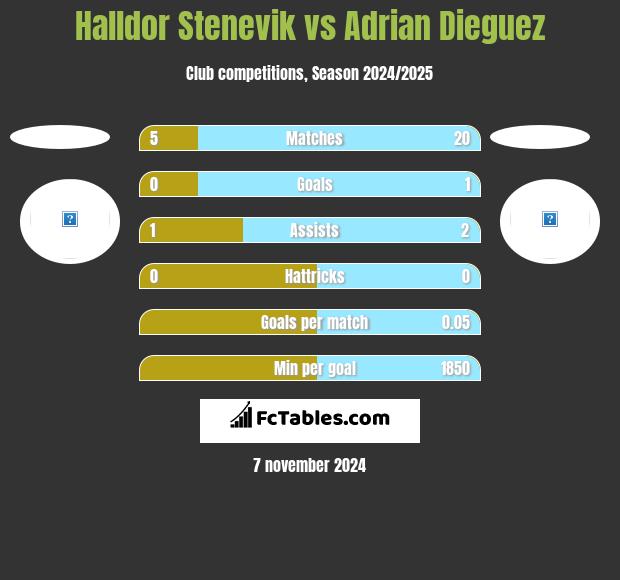 Halldor Stenevik vs Adrian Dieguez h2h player stats