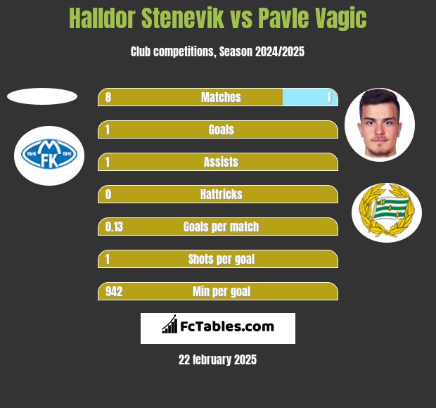 Halldor Stenevik vs Pavle Vagic h2h player stats