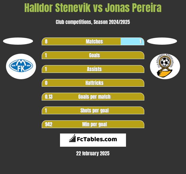 Halldor Stenevik vs Jonas Pereira h2h player stats