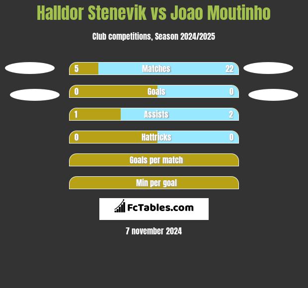 Halldor Stenevik vs Joao Moutinho h2h player stats