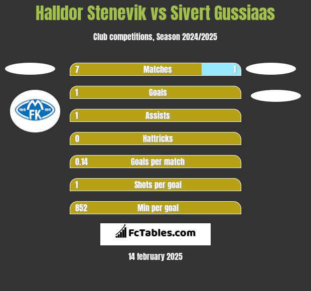 Halldor Stenevik vs Sivert Gussiaas h2h player stats