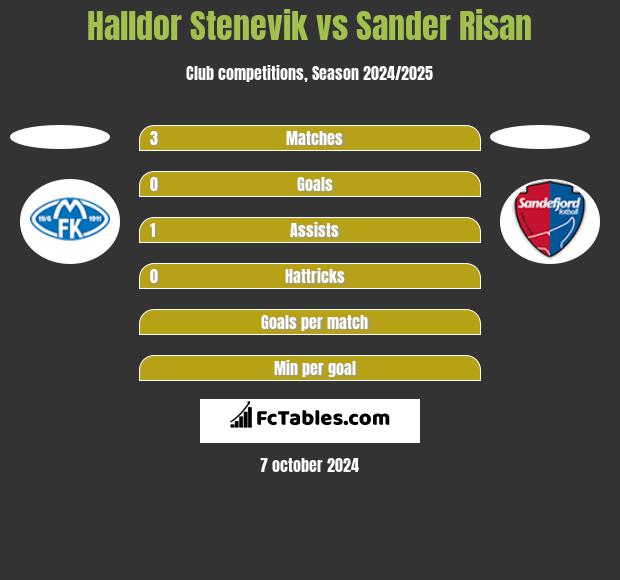 Halldor Stenevik vs Sander Risan h2h player stats