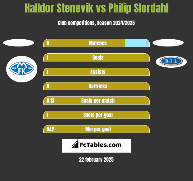 Halldor Stenevik vs Philip Slordahl h2h player stats