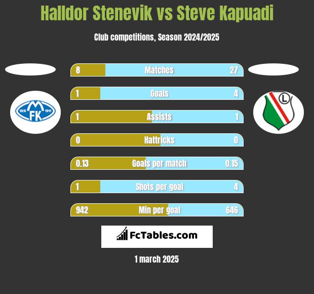 Halldor Stenevik vs Steve Kapuadi h2h player stats