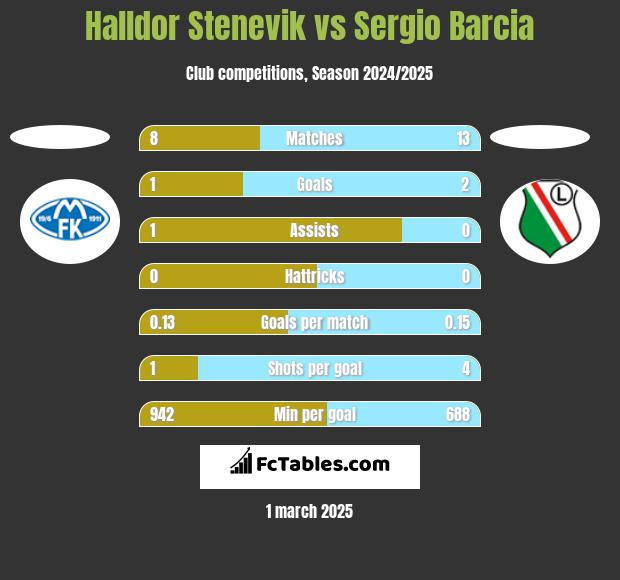 Halldor Stenevik vs Sergio Barcia h2h player stats