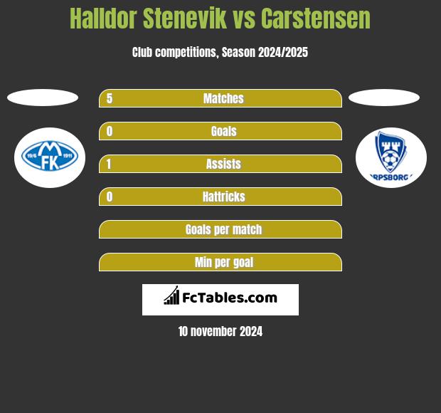 Halldor Stenevik vs Carstensen h2h player stats