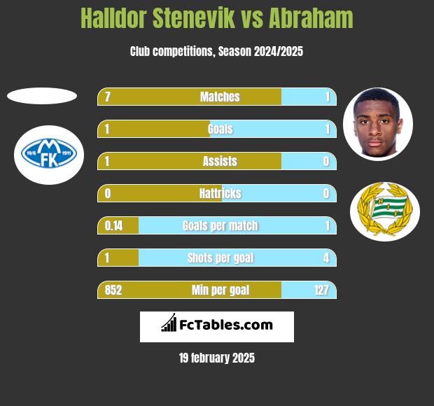 Halldor Stenevik vs Abraham h2h player stats