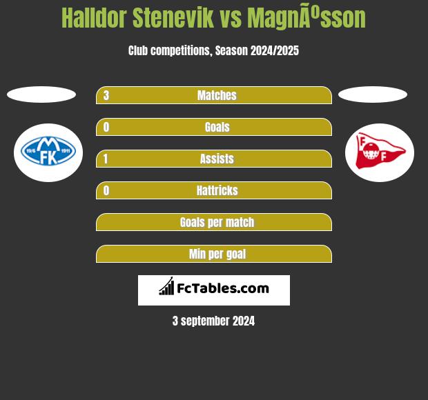 Halldor Stenevik vs MagnÃºsson h2h player stats