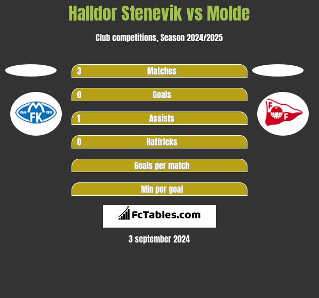 Halldor Stenevik vs Molde h2h player stats