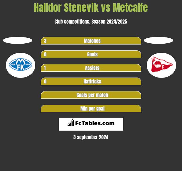 Halldor Stenevik vs Metcalfe h2h player stats