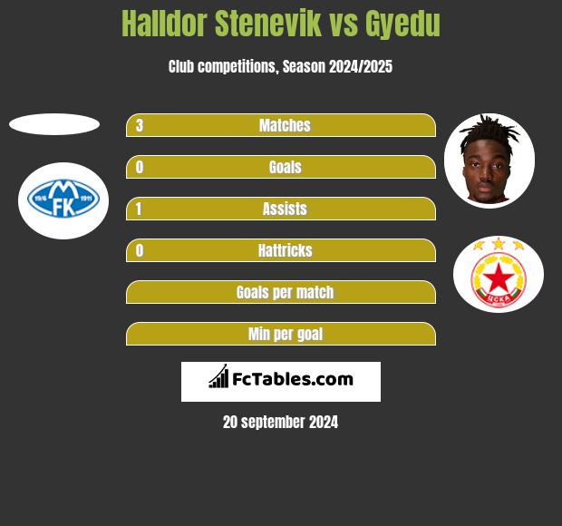 Halldor Stenevik vs Gyedu h2h player stats