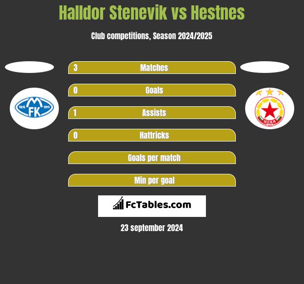 Halldor Stenevik vs Hestnes h2h player stats