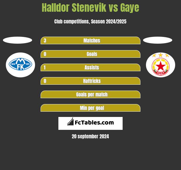 Halldor Stenevik vs Gaye h2h player stats