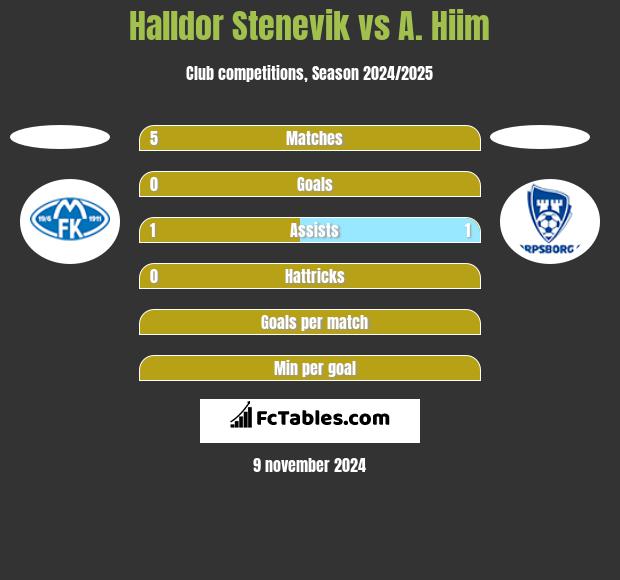 Halldor Stenevik vs A. Hiim h2h player stats