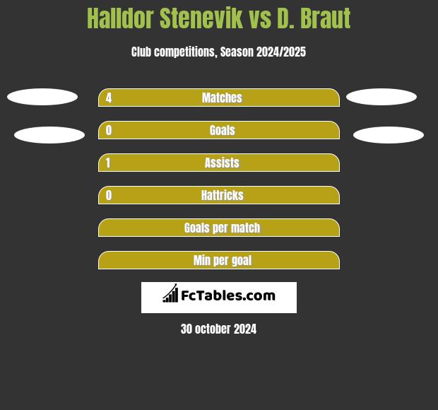 Halldor Stenevik vs D. Braut h2h player stats