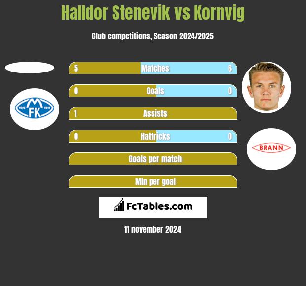 Halldor Stenevik vs Kornvig h2h player stats