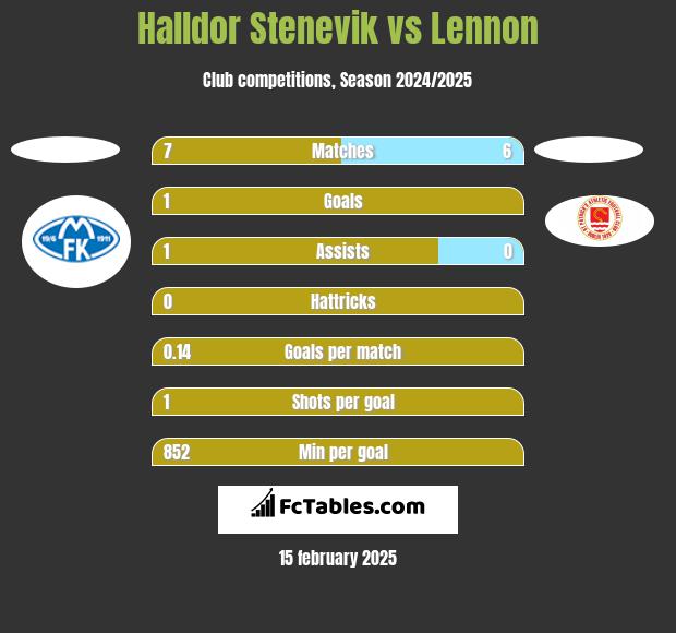 Halldor Stenevik vs Lennon h2h player stats