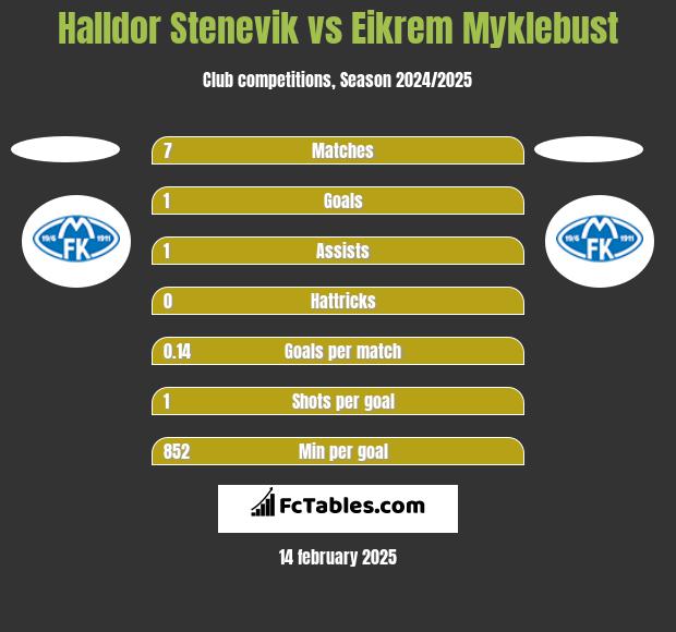 Halldor Stenevik vs Eikrem Myklebust h2h player stats