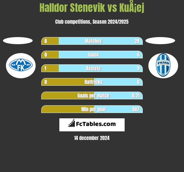 Halldor Stenevik vs KuÅ¡ej h2h player stats