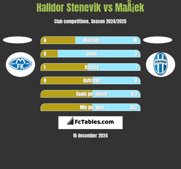 Halldor Stenevik vs MaÅ¡ek h2h player stats