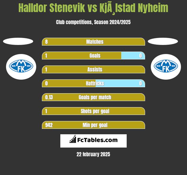 Halldor Stenevik vs KjÃ¸lstad Nyheim h2h player stats