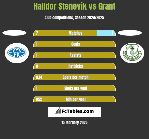 Halldor Stenevik vs Grant h2h player stats