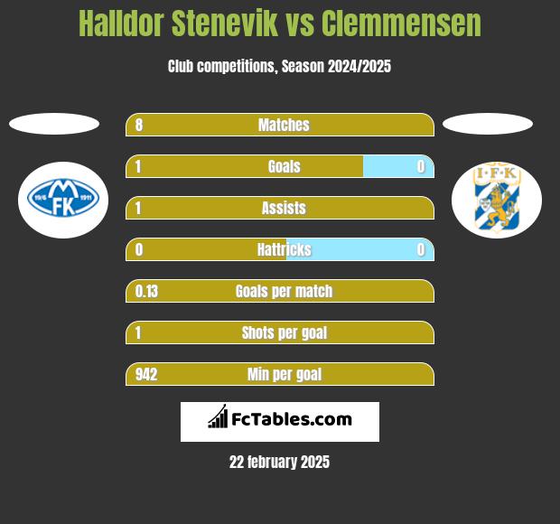 Halldor Stenevik vs Clemmensen h2h player stats