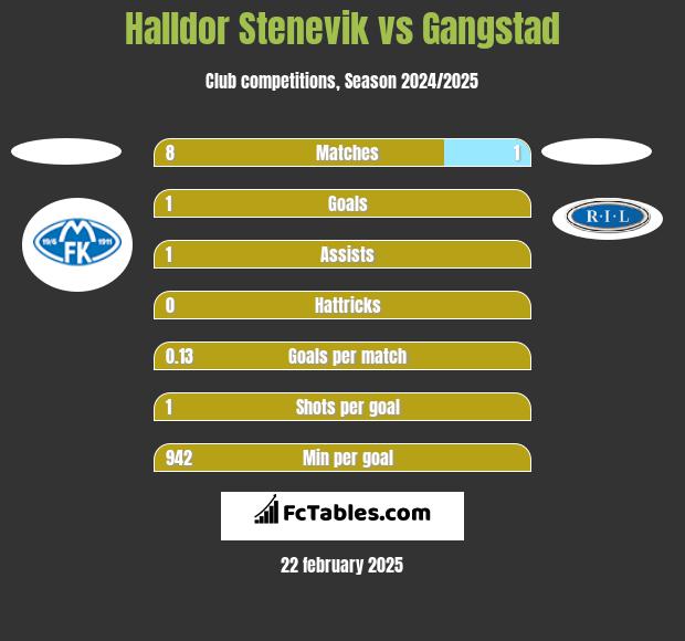 Halldor Stenevik vs Gangstad h2h player stats