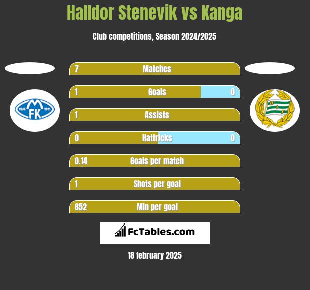 Halldor Stenevik vs Kanga h2h player stats