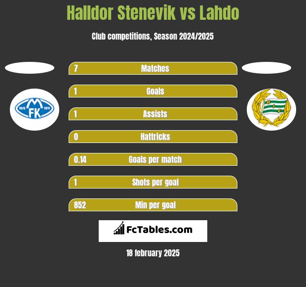 Halldor Stenevik vs Lahdo h2h player stats