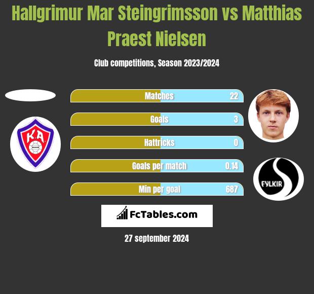 Hallgrimur Mar Steingrimsson vs Matthias Praest Nielsen h2h player stats