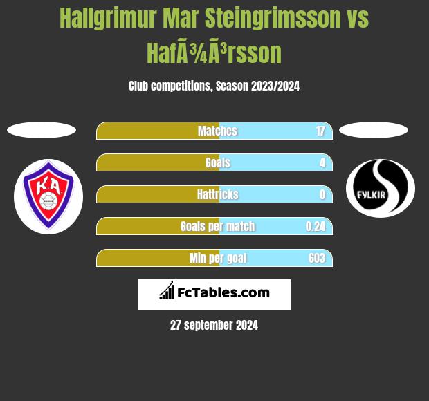 Hallgrimur Mar Steingrimsson vs HafÃ¾Ã³rsson h2h player stats