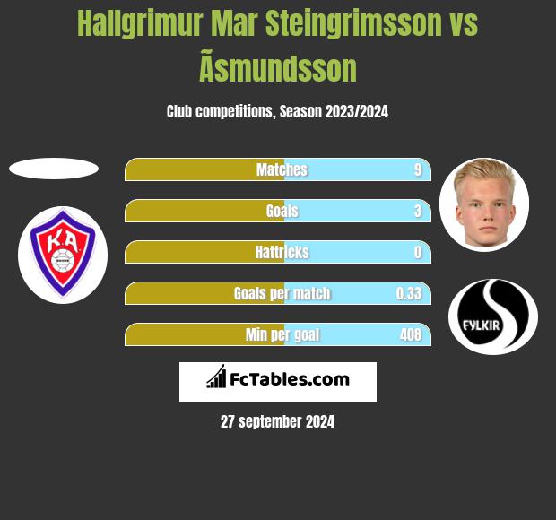 Hallgrimur Mar Steingrimsson vs Ãsmundsson h2h player stats