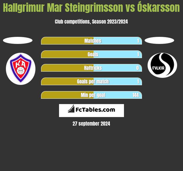 Hallgrimur Mar Steingrimsson vs Óskarsson h2h player stats