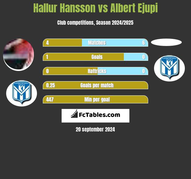 Hallur Hansson vs Albert Ejupi h2h player stats