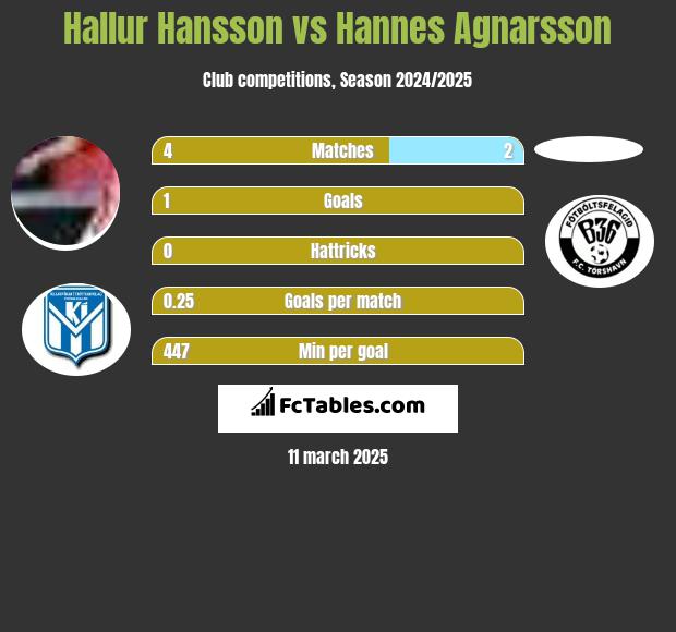 Hallur Hansson vs Hannes Agnarsson h2h player stats