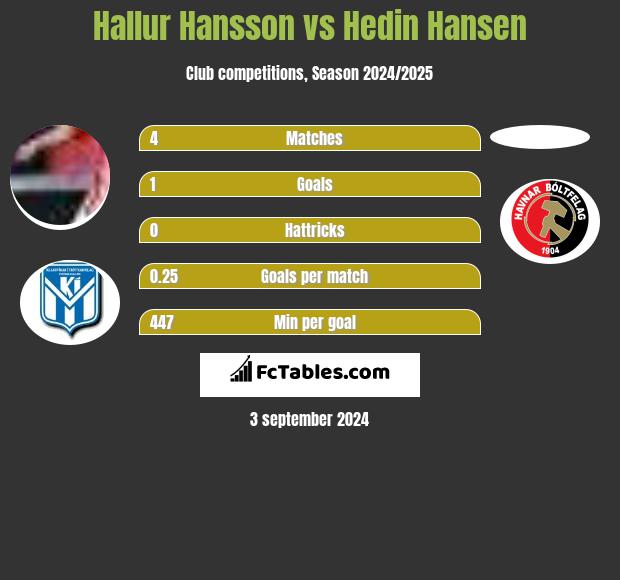 Hallur Hansson vs Hedin Hansen h2h player stats