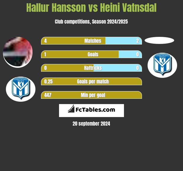 Hallur Hansson vs Heini Vatnsdal h2h player stats