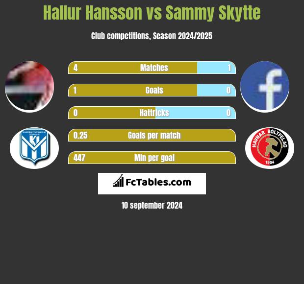 Hallur Hansson vs Sammy Skytte h2h player stats